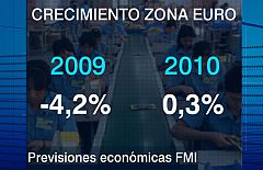 El FMI declara el fin de la recesión mundial pero prevé un paro del 20,2% en España