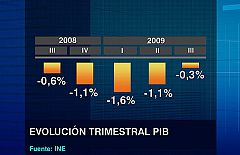La economía modera su caída trimestral al 0,3% y retrocede el 4% en un año según el INE