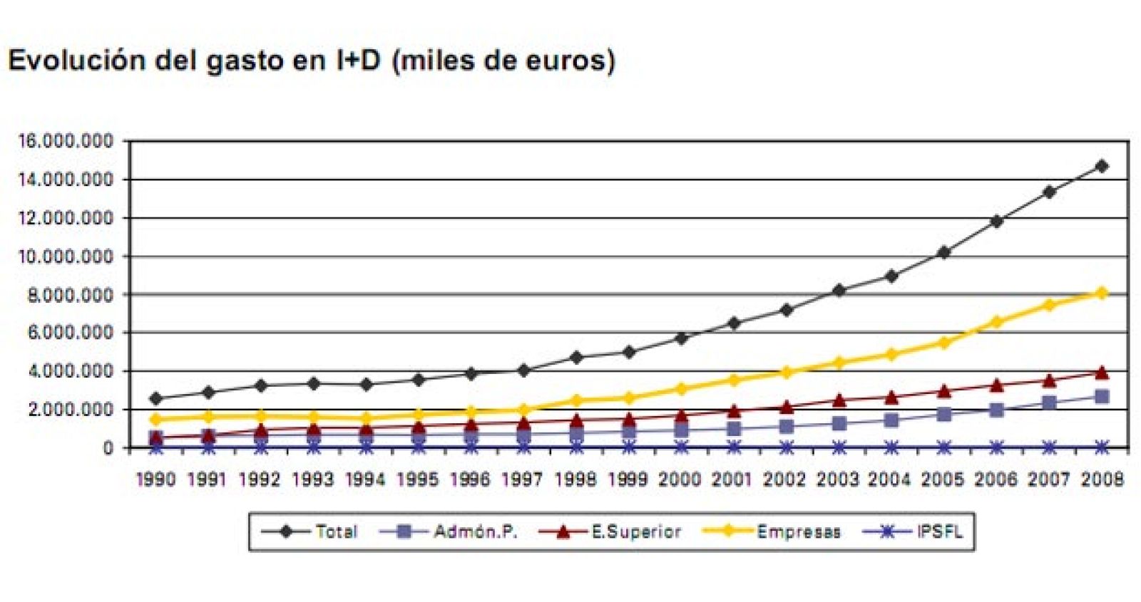 El gasto en I+D sube en 2008