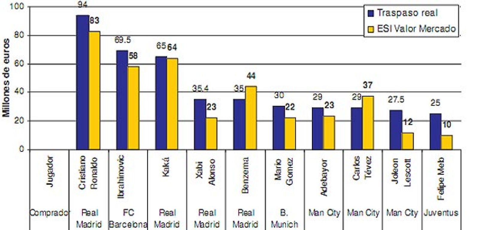Gráfica ESI del precio pagado y su valor real de mercado
