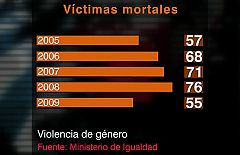 55 mujeres murieron por violencia machista en 2009, la cifra más baja desde 2003