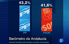 El PP vencería las elecciones andaluzas por primera vez, según el barómetro del IESA