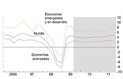 El FMI mejora sus perspectivas para 2010, pero España será la única gran economía en recesión
