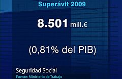El superávit de la Seguridad Social cae un 41% en 2009, hasta los 8.500 millones