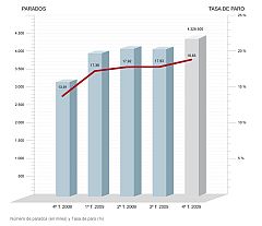 El paro aumentó durante 2009 en 1.118.600 personas, un 34,87% más que en 2008
