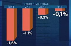 El INE confirma que España sigue en recesión y que el PIB cayó un 3,6% en 2009