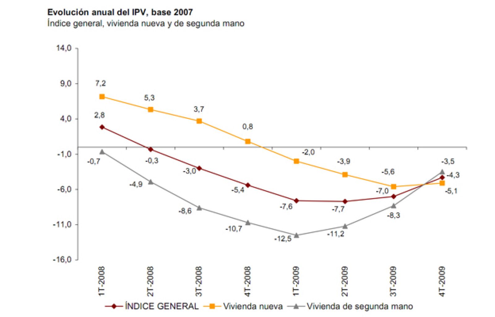 Evolución del Precio de la Vivienda