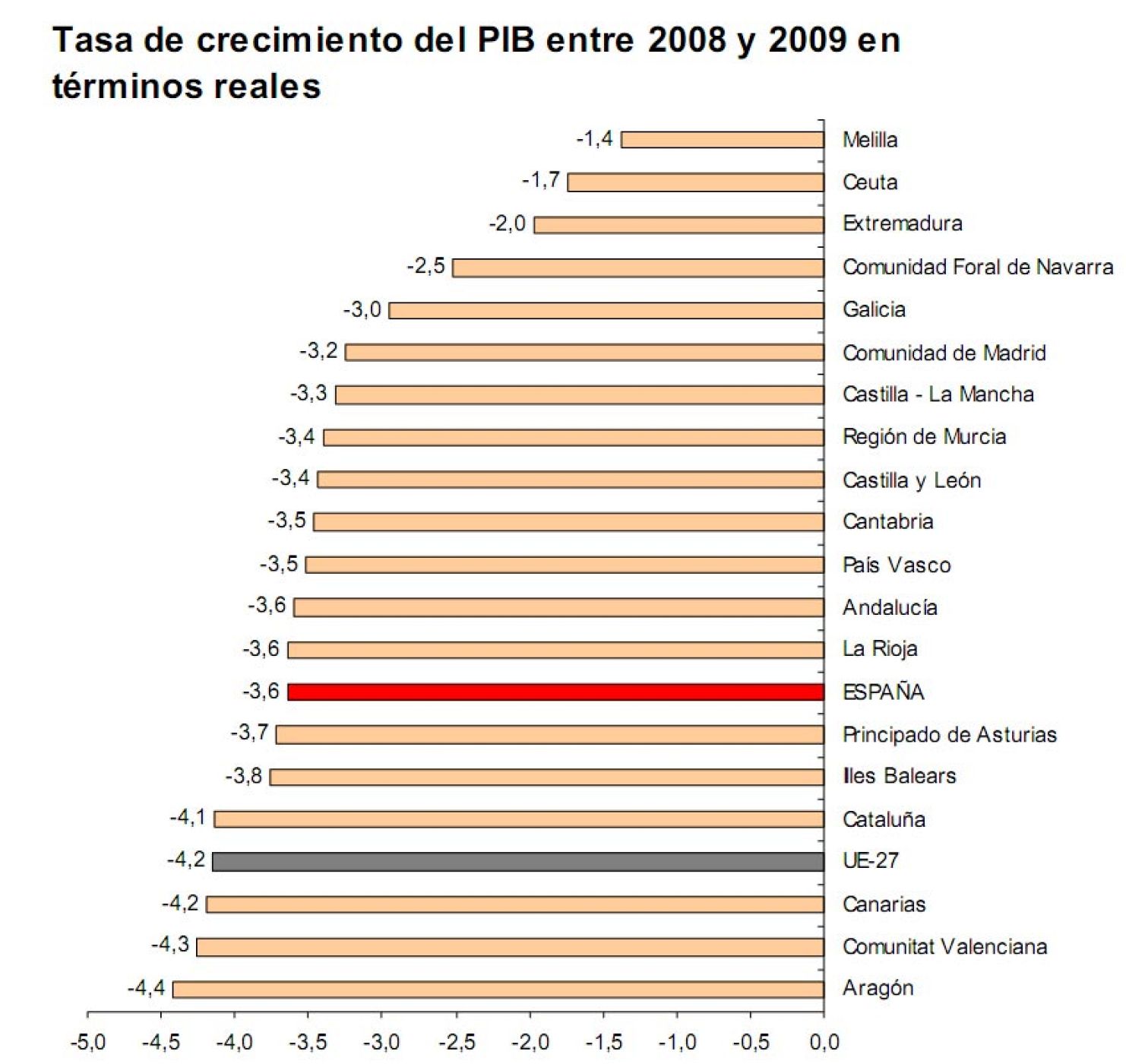 Aragón, Valencia y Canarias, las regiones que más sufrieron la crisis