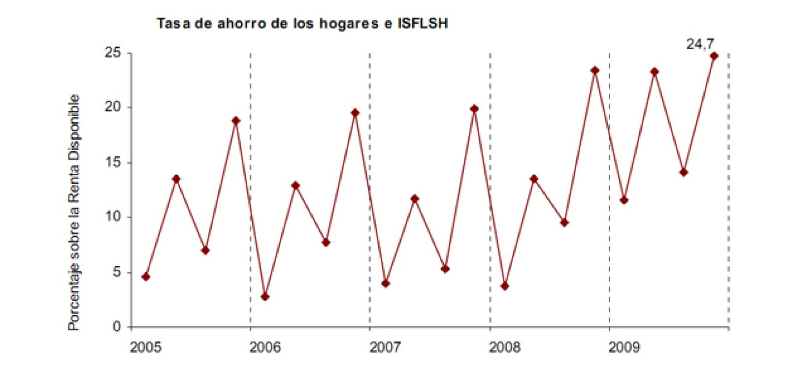 El ahorro de los hogares en el 24,7% de la renta disponible