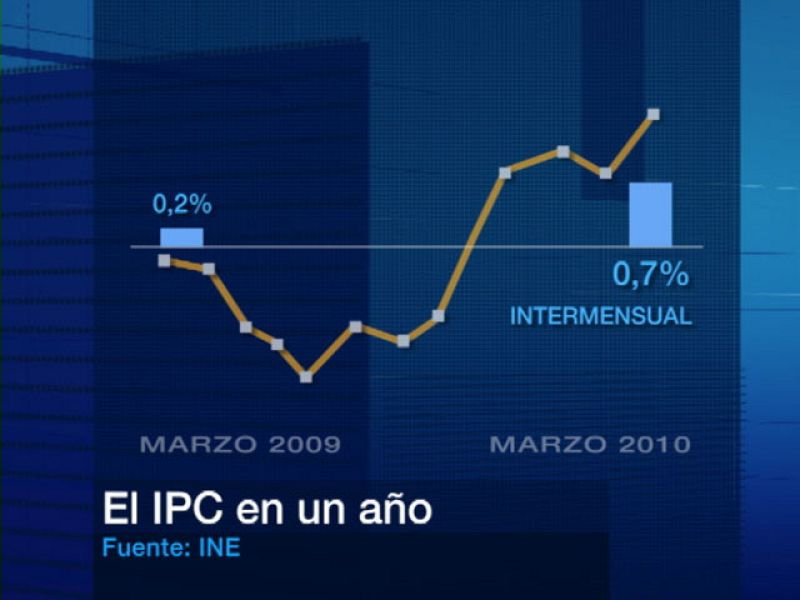 La inflación interanual alcanza en marzo el 1,4%, su mayor nivel desde diciembre de 2008