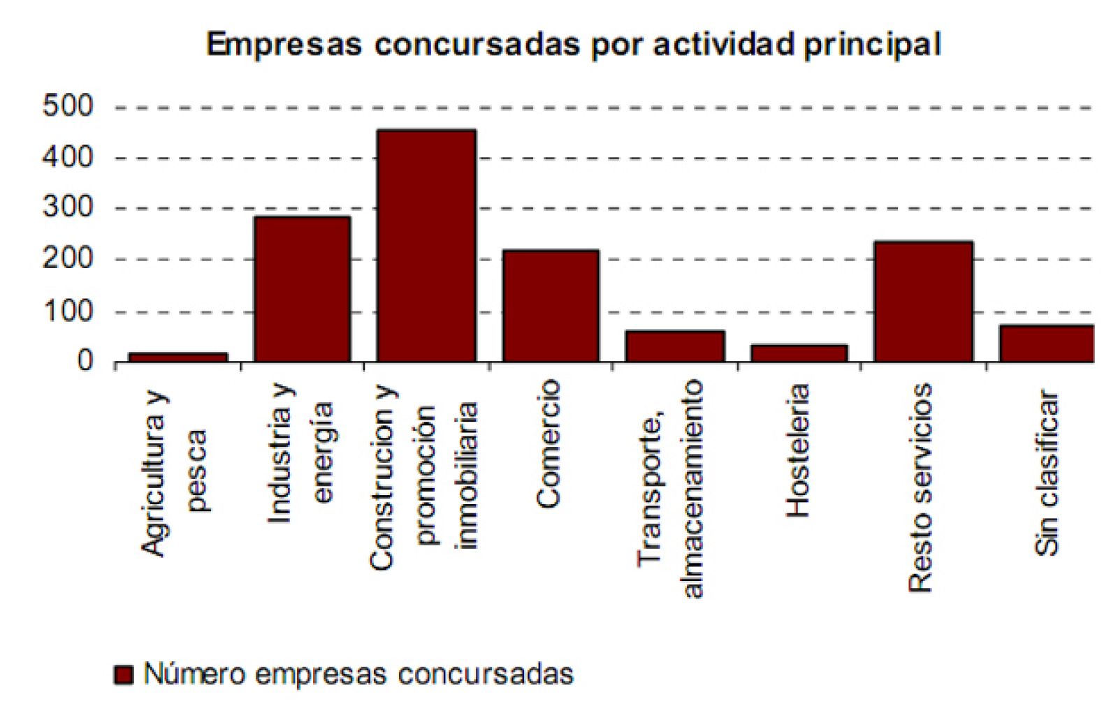 Empresas concursadas por actividad principal