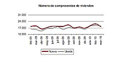 La venta de viviendas aumentó un 9% en marzo