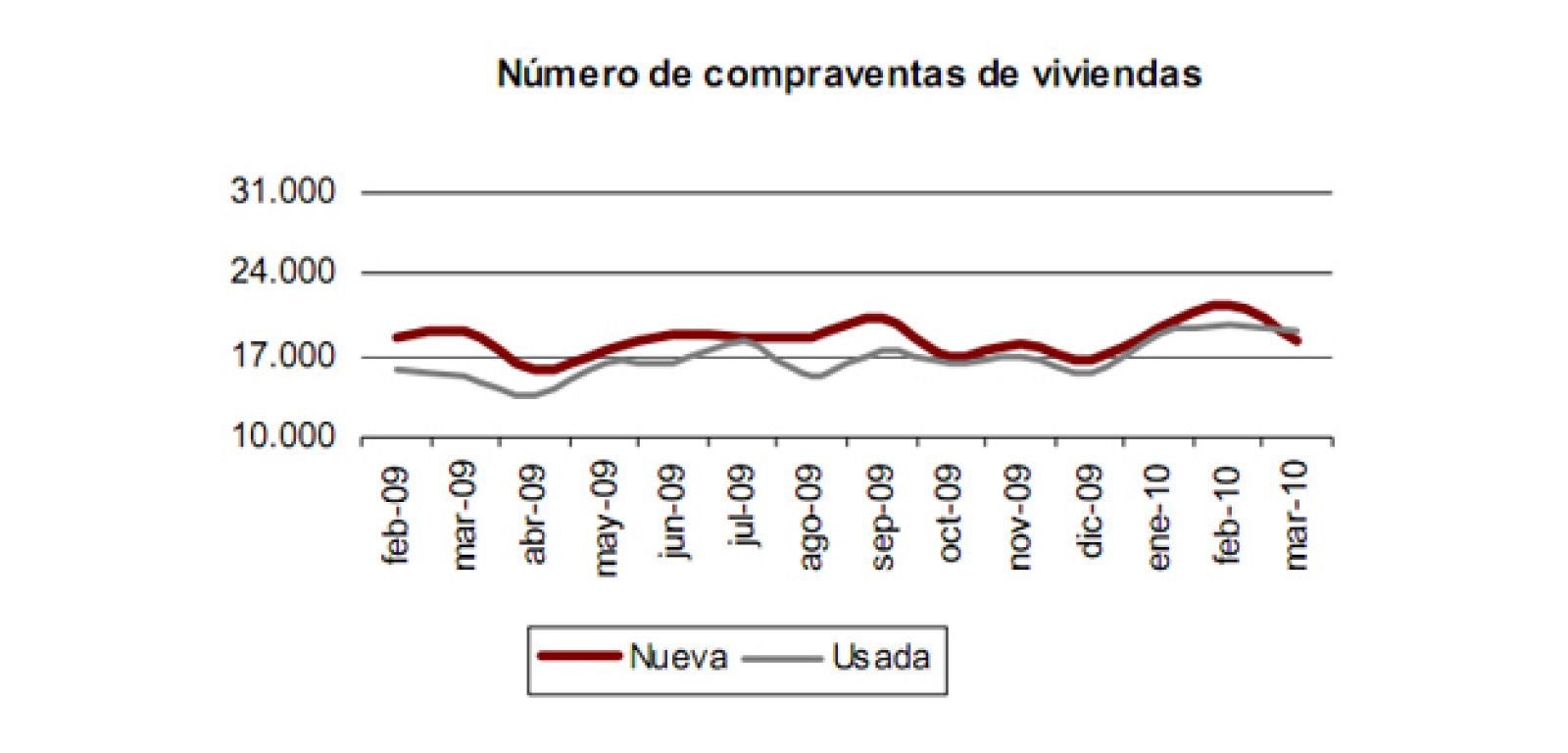 Número de compraventas de vivienda