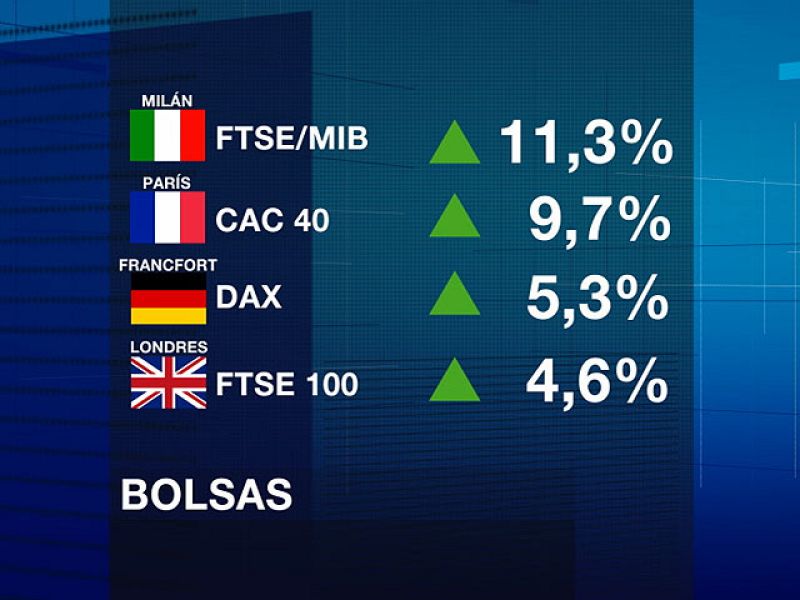 El Ibex 35 sube un 14% y recupera en un solo día las pérdidas de toda la semana pasada