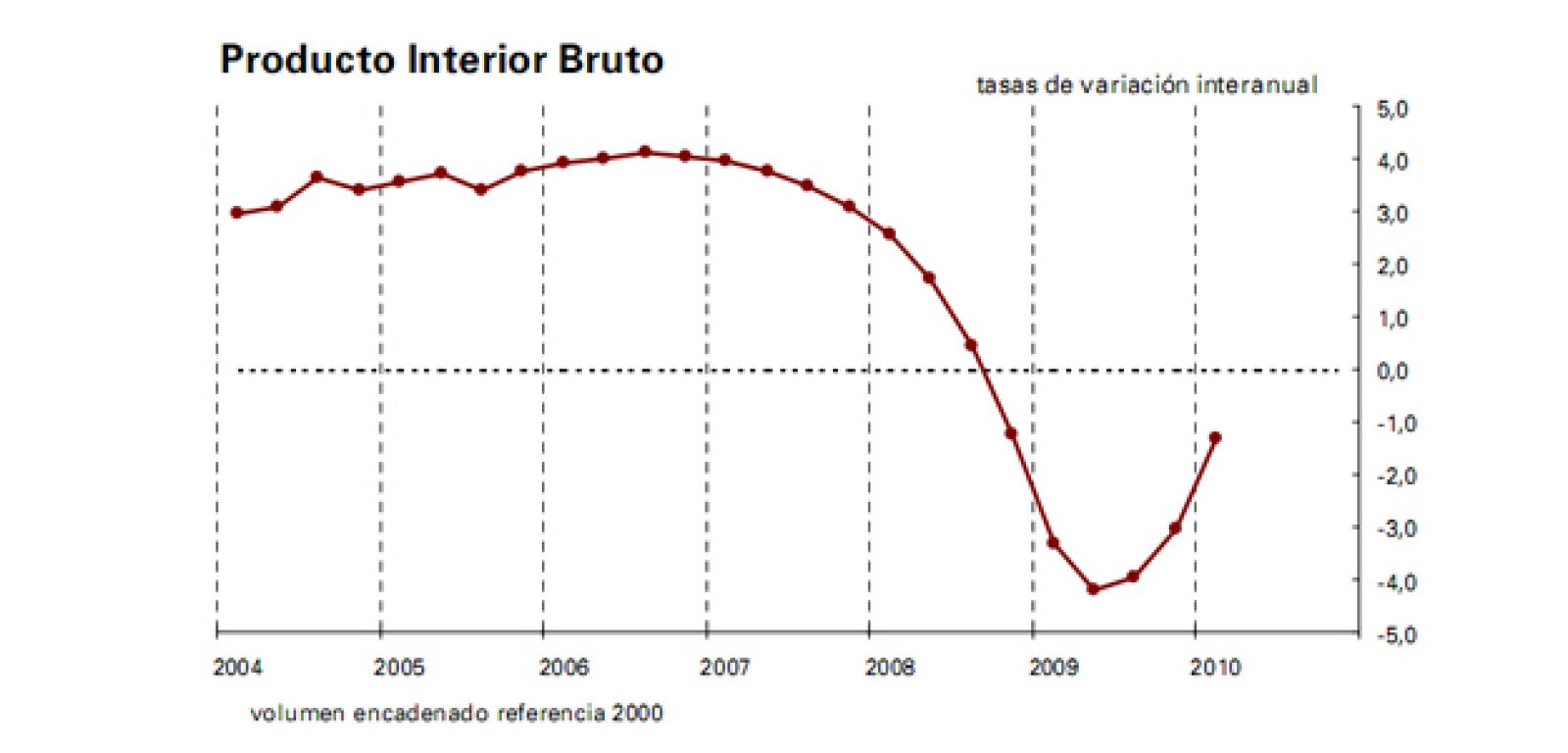 Evolución trimestral del PIB