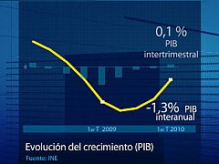 El mayor consumo hizo que el PIB subiera el 0,1%, pero el empleo cayó el 3,6%