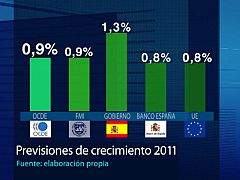 La OCDE estima que el PIB español caerá un 0,2% este año, una décima menos que lo previsto