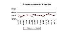 La venta de viviendas aumentó el 17,6% en abril y consolida el repunte
