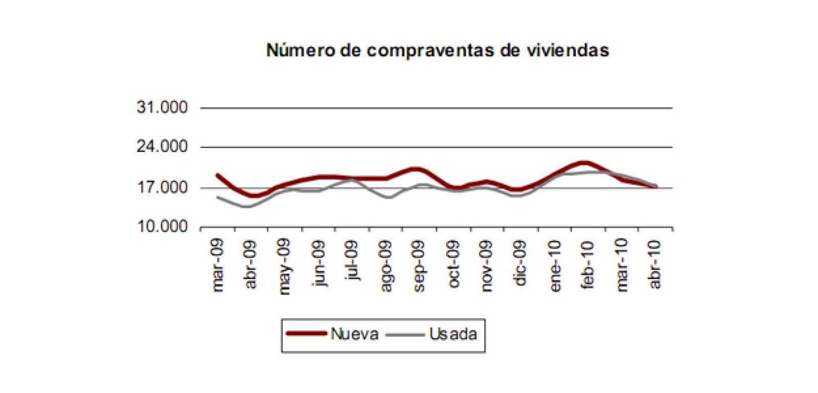 Evolución de la compraventa de viviendas