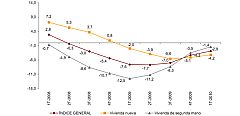 El precio de la vivienda libre cayó el 2,9% en el primer trimestre, según los datos del INE