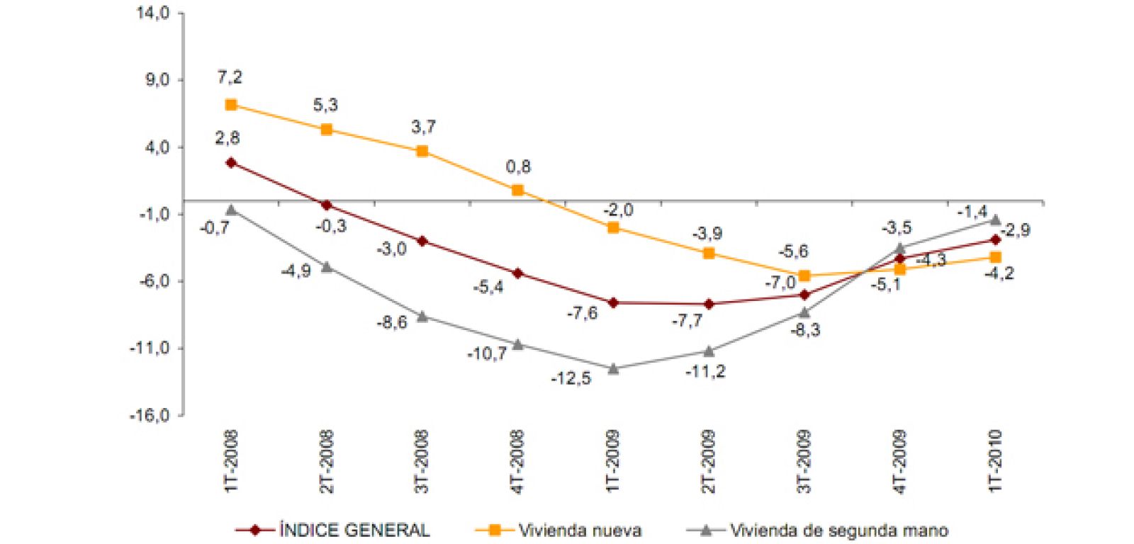 Evolución del precio de la vivienda