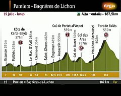 15ª etapa Tour 2010 (19 de julio) Pamiers - Bagnères-de-Luchon 187 km.