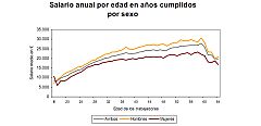 Las mujeres ganan un 21,8% menos que los hombres, según el INE