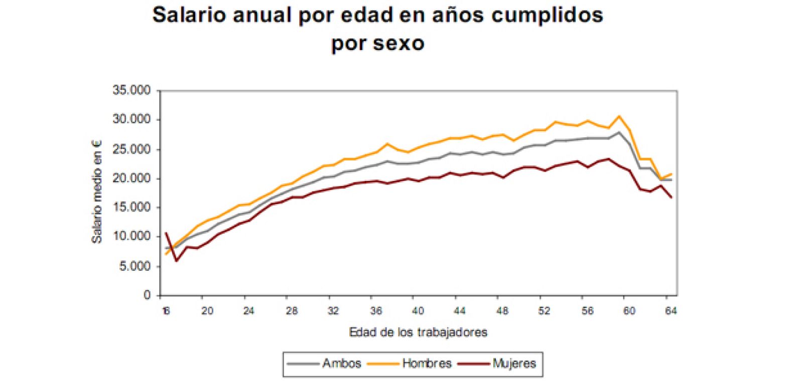 Salario anual por edad y sexo