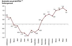 El IPC armonizado baja tres décimas y se sitúa en el 1,5% en junio
