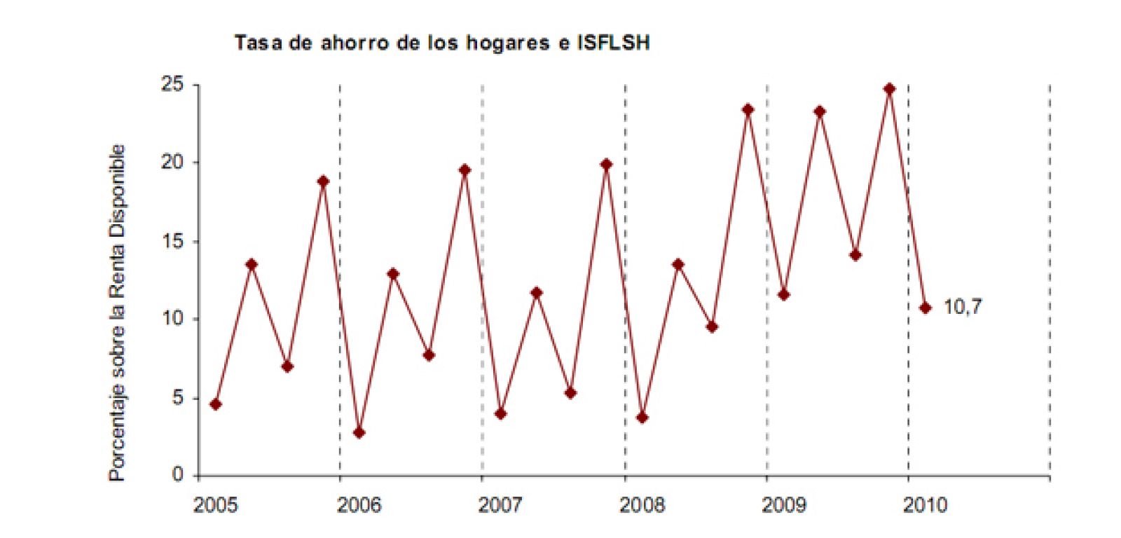 Tasa de ahorro de los hogares