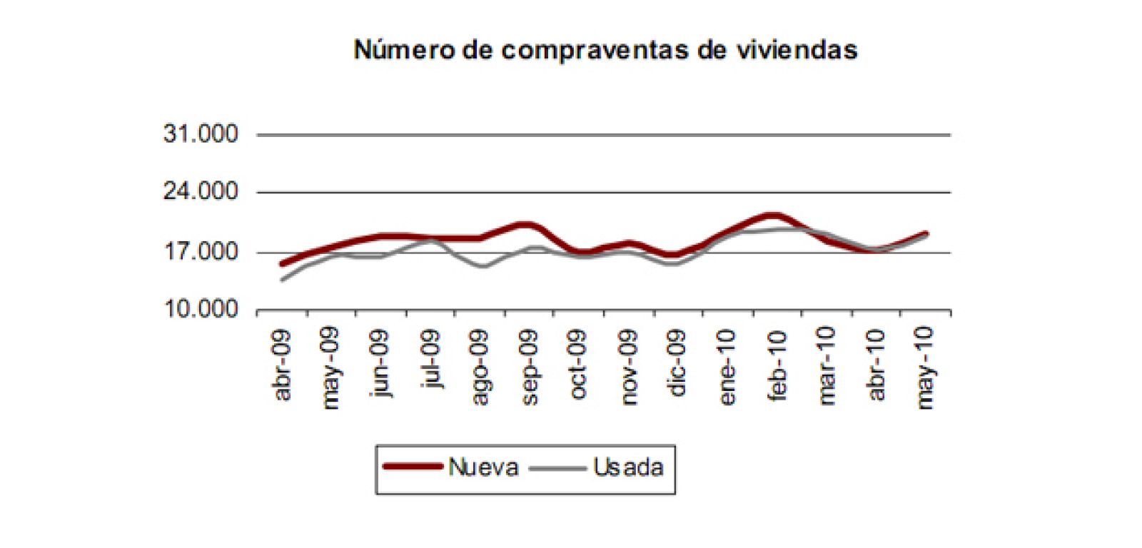 Número de compraventas de vivienda