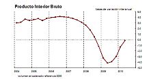 El INE confirma que el PIB creció un 0,2% en su segundo trimestre consecutivo de subidas