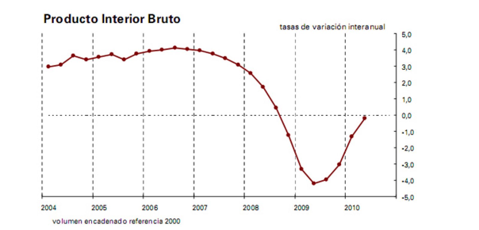 El INE confirma que el PIB creció un 0,2% en su segundo trimestre consecutivo de subidas