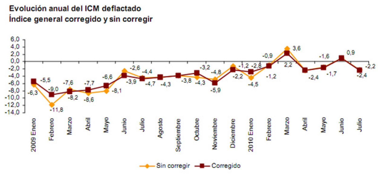 Gráfico de la evolución del comercio minorista de julio de 2010