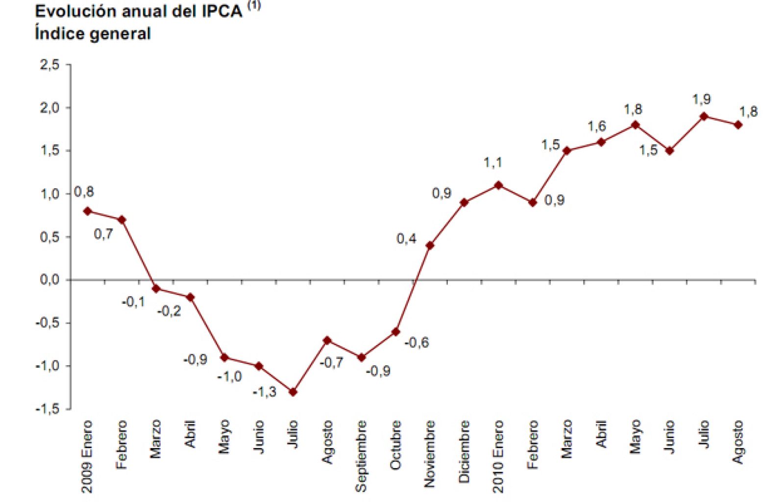 Índice de Precios de Consumo Armonizado