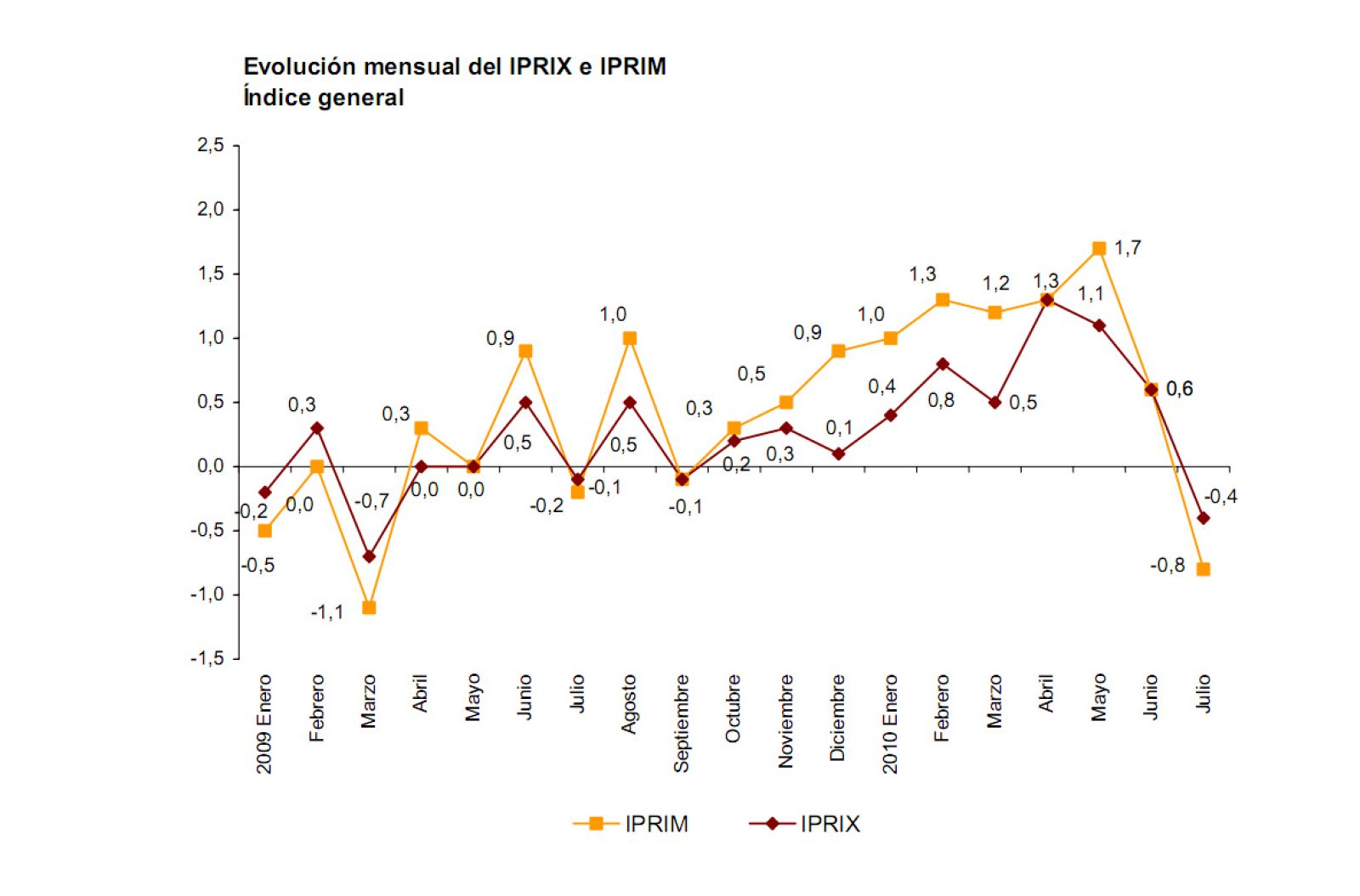 Evolución mensual de IPRIX e IPRIM