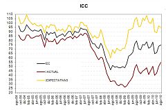 La confianza de los consumidores sube por tercer mes consecutivo 1,3 puntos hasta los 74,9