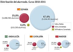 La crisis favorece el aumento de alumnos en los centros públicos y en Formación Profesional