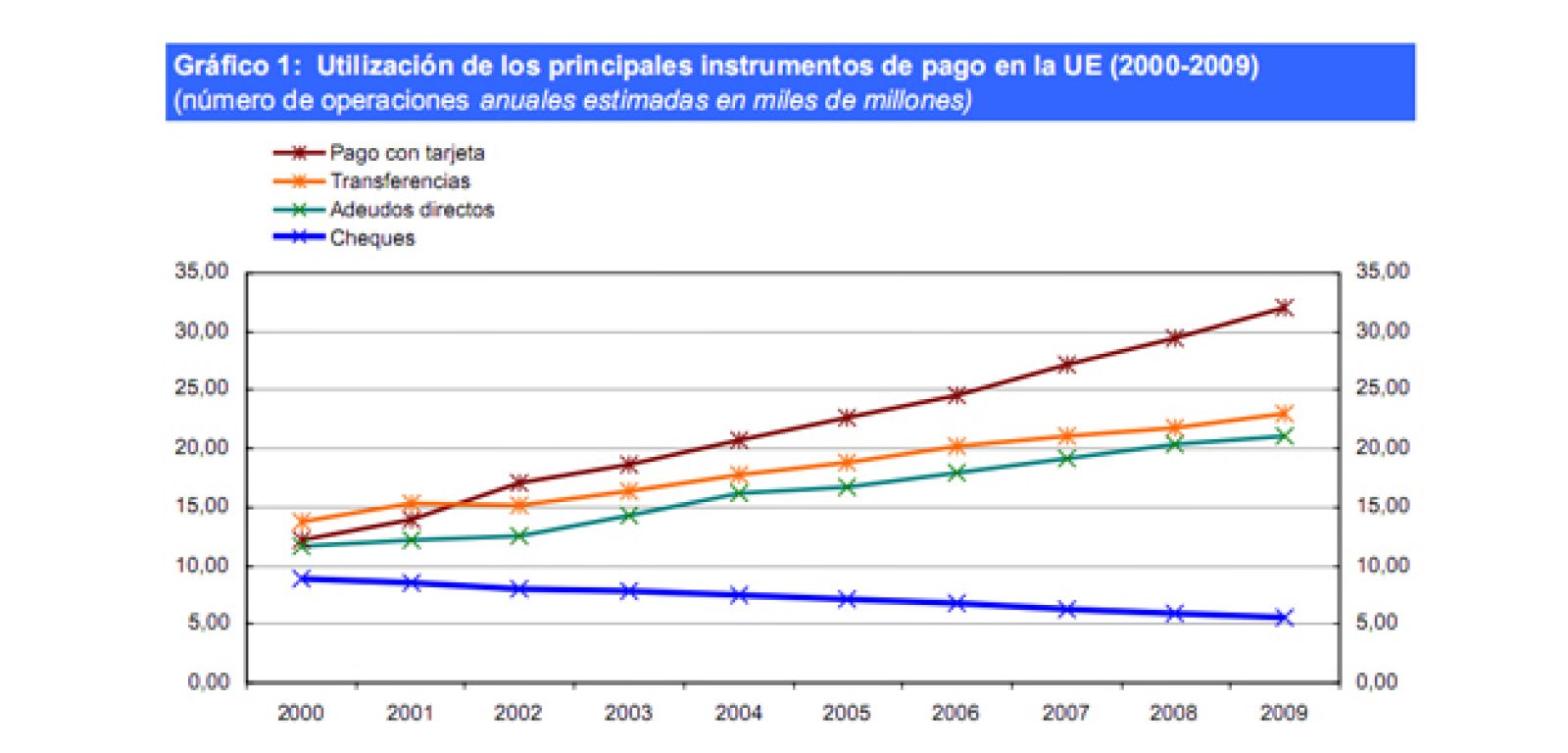 Uso de los principales instrumentos de pago en la UE
