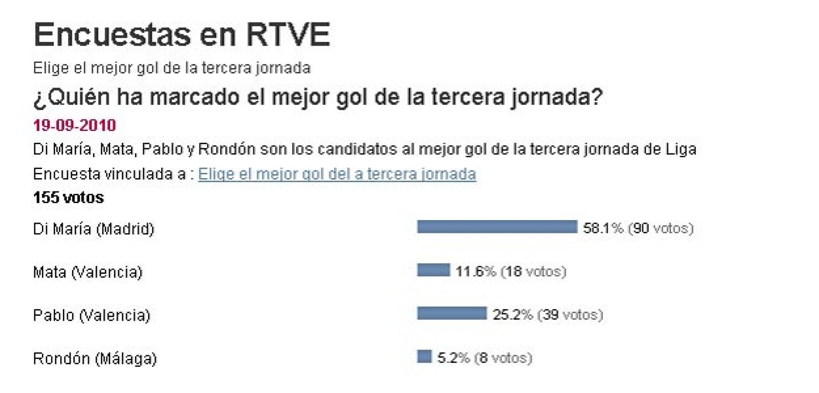 El gol de Di María ha sido el más votado por los internautas de RTVE.es