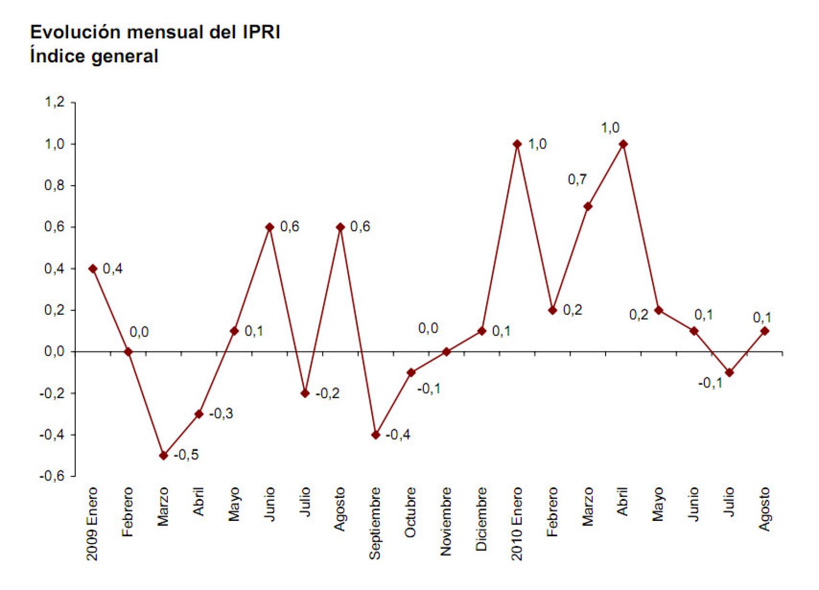 Los precios industriales vuelven a subir un 0,1% en agosto pese a la caída de julio