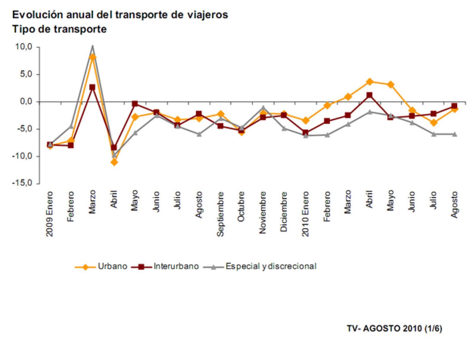 Evolución anual del transporte de viajeros