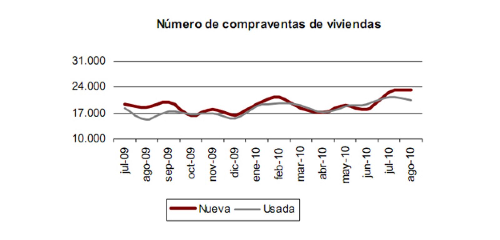 Venta de vivienda nueva y usada