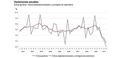 El coste por hora trabajada disminuye un 2% en el tercer trimestre, según el INE