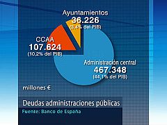 La deuda pública sube el 16,26% en un año y se sitúa en el 57,7 del PIB
