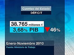 El déficit del Estado se reduce casi a la mitad hasta noviembre y supone el 3,68% del PIB
