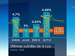 La asociación de consumidores FACUA denuncia que el recibo de la luz subirá 60 euros al año