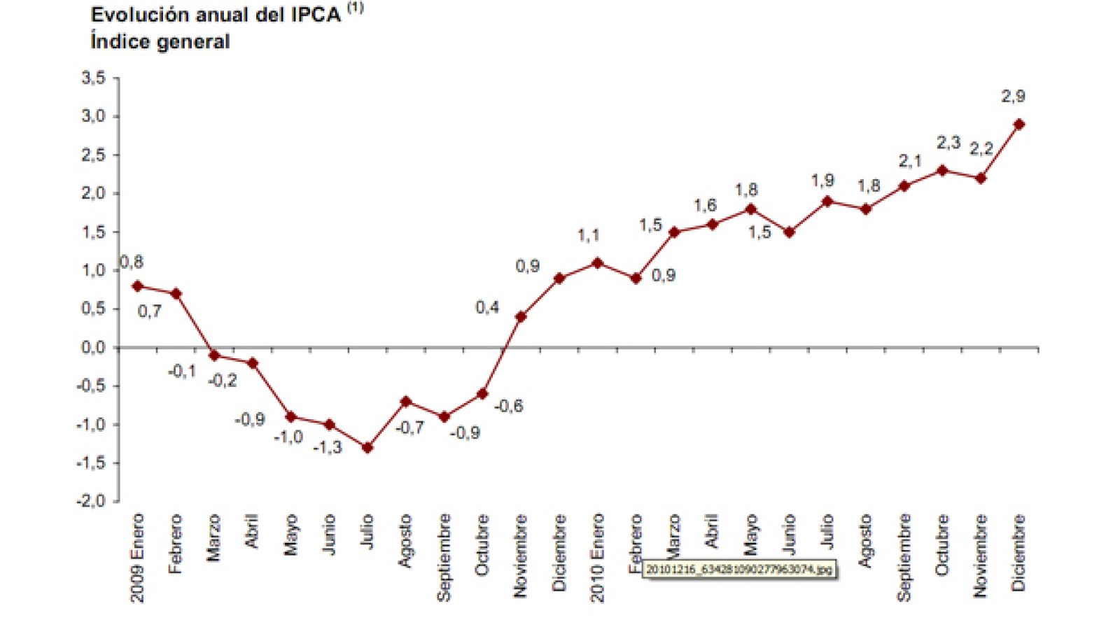 Evolución del IPCA