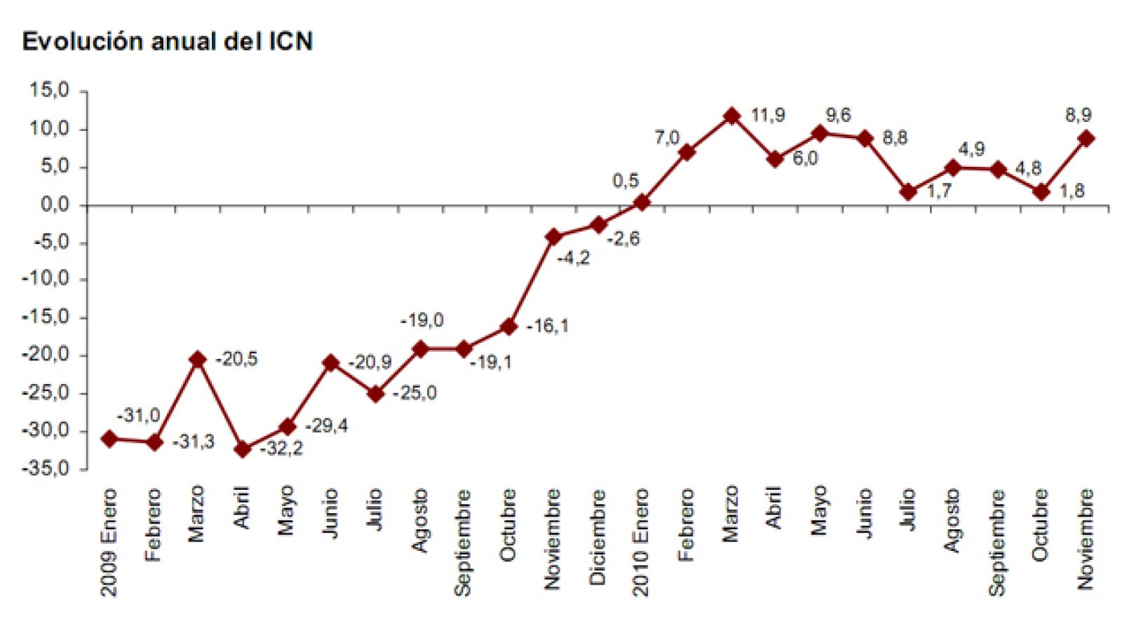 Índice de la Cifra de Negocio de la industria