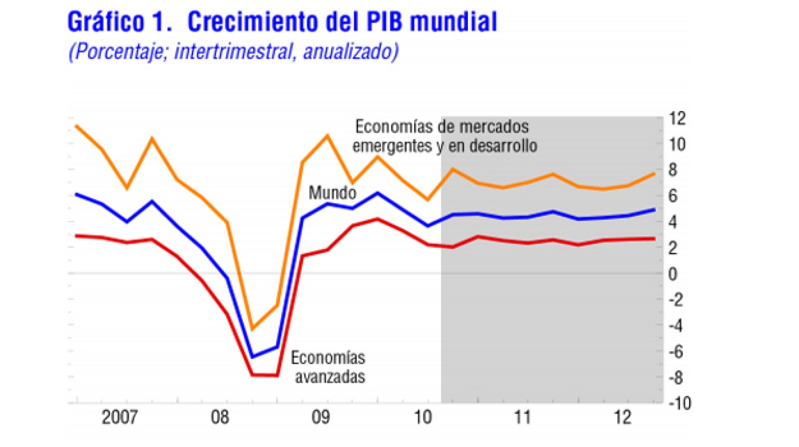 Crecimiento del PIB mundial